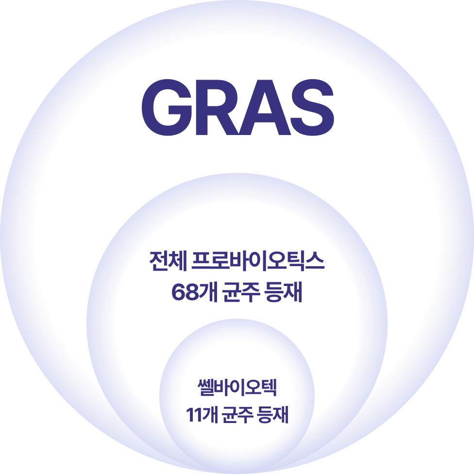 GRAS 전체 68개 균주 중 쎌바이오텍 11개 균주 등재